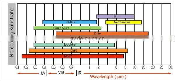 Custom optical sapphire glass windows