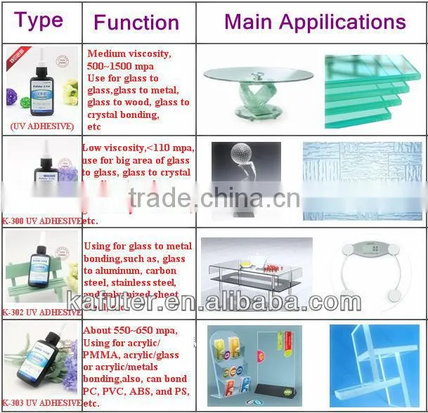 Adhesive Supplier Kafuter K-302 Acrylic Glass to Metal UV Glue
