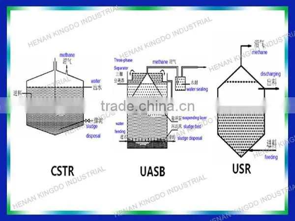 Biogas plant project, small biogas plant and big biogas plant for industral use