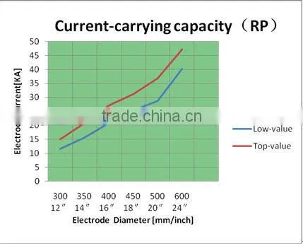 1.65g/cm3 regular power graphite electrode
