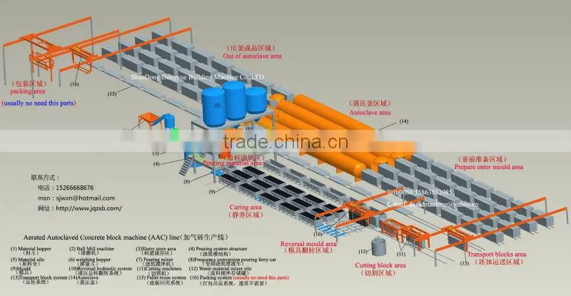 Sand AAC block plant factory Siemens control system in Saudi Arabia