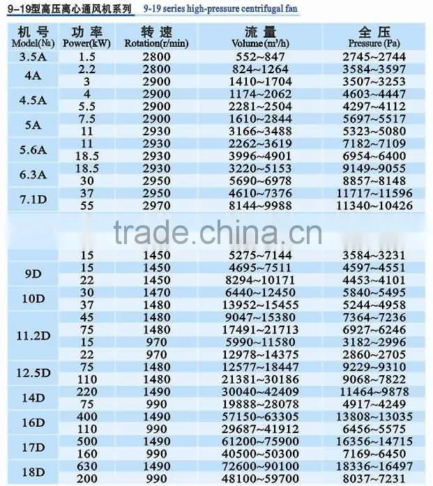 9-19 series high pressure centrifugal fan/low noise high pressure centrifugal fan/factory ventilation blower fan/ventilator