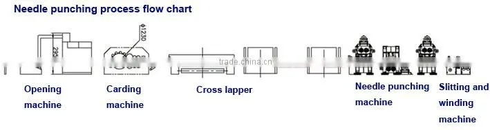 Needle punching line for geotextile