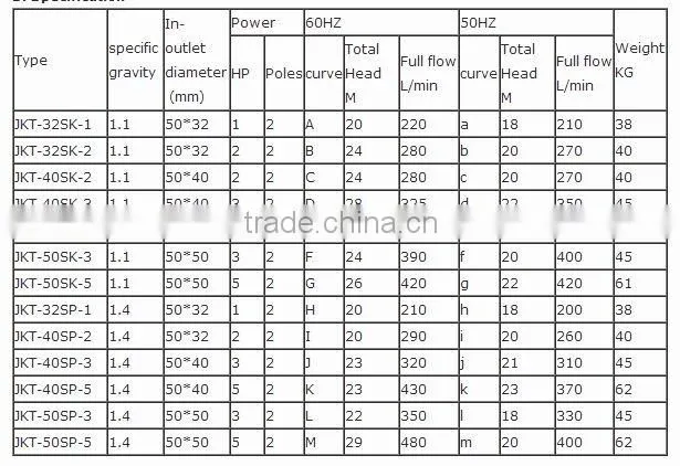 Single Phase Specification Of Submersible Vertical Chemical Pump For Industrial