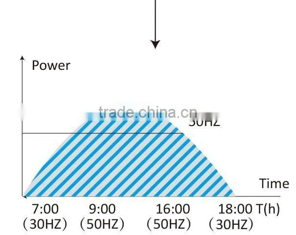 Wide High Voltage Input Range Solar Charger for Solar Pumping System