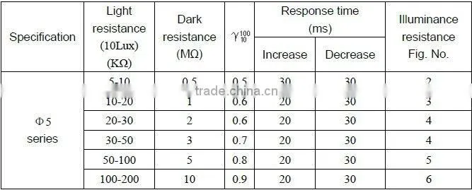 5mm LDR photocell sensor for lighting control, high sensitivity