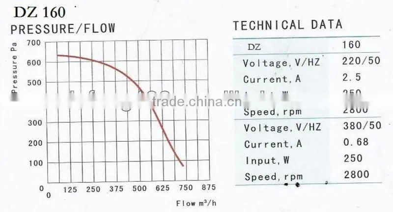Stainless steel centrifugal fan/DZ190