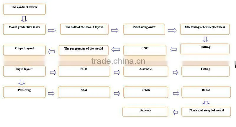 Plastic Bait Container manufacturer