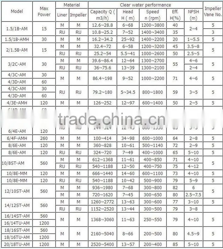 Centrifugal Coal Washing Mining Slurry Pump
