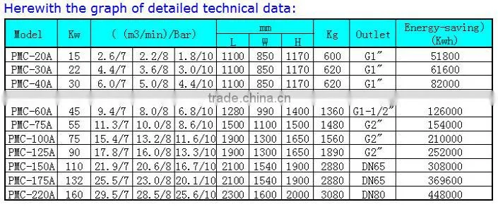 2016 hot sales permanent magnet variable frequency air compressor