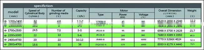 Continuous wind swept coal ball mill