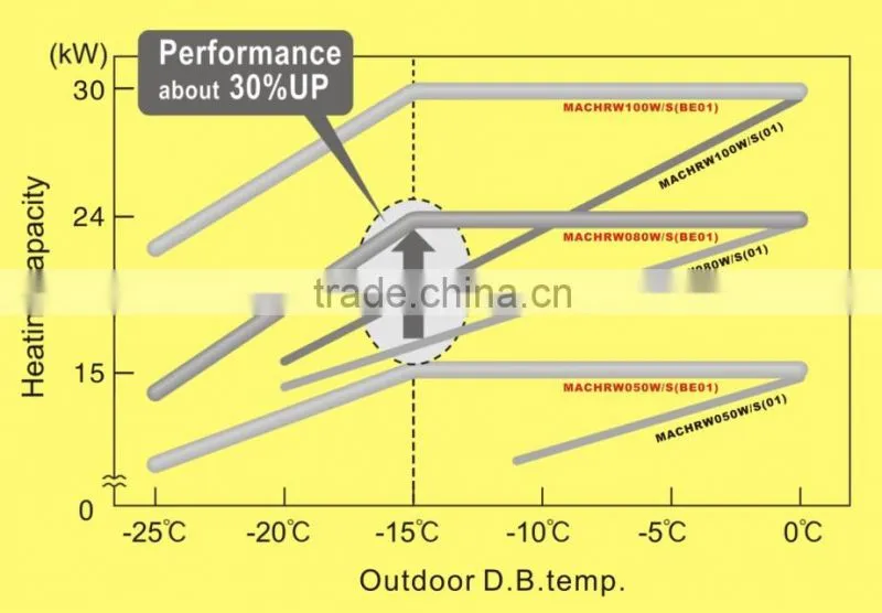 EVI DC inverter heat pump for -25 deree(CE certificate)