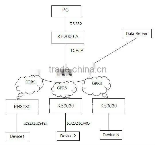 M2M GPRS Wireless transmitter and receiver with SIM card,plug and play KB3030