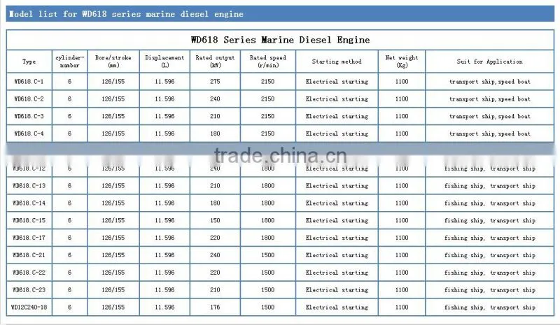 Supply Wei chai WD618 series 250 hp Marine Diesel Engine with gearbox IN CHINA