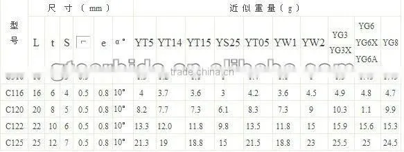C1 TYPE carbide brazed tips in china
