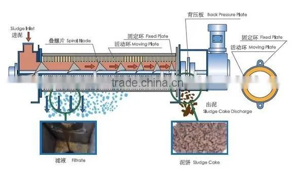 Leather making wastewater used multi-plate screw press machine