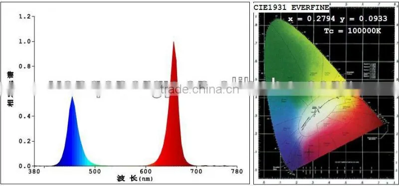 Wholesale 12W E27 led grow light bulb for garden