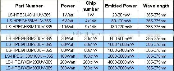365-370nm&370-375nm&375-385nm&395-405nm 1-300W High power UV led