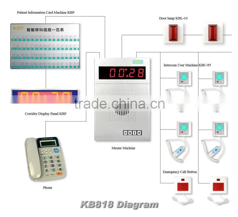 Controller of nurse call system