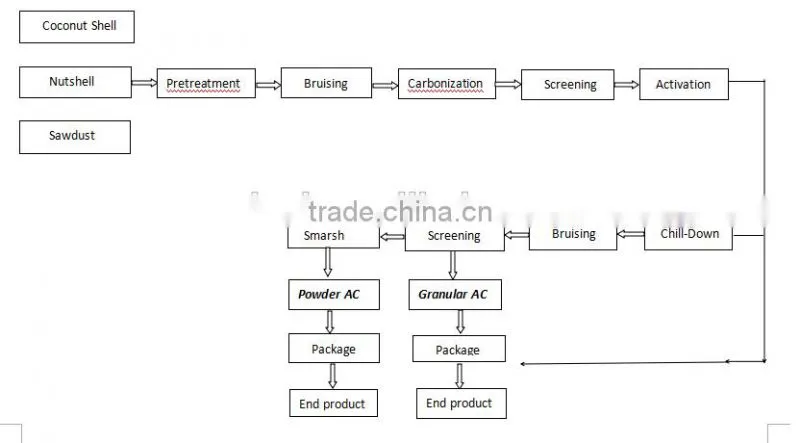 Price of activated charcoal carbon powder with high rapid adsorption,high purification