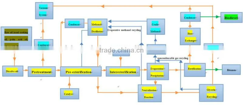 SGS approved biodiesel producing line from waste oil to biodiesel