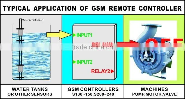 chinese supplier GSM sms controller S140 controlled power switch, water leakage,Tanks, Oil or Water levels monitoring