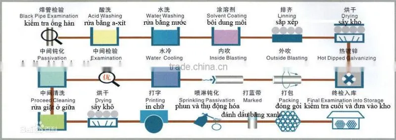 Galvanized steel pipe/ tube/hot dip galvanized steel pipe sizes