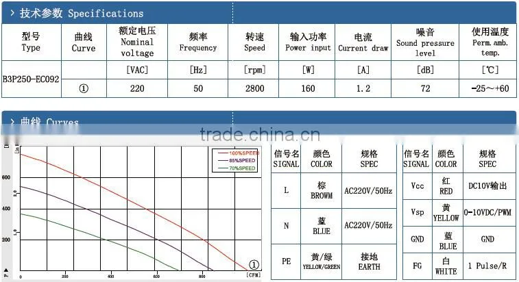 china plastic centrifugal fan B3P250-EC092 with backward curved centrifugal impeller