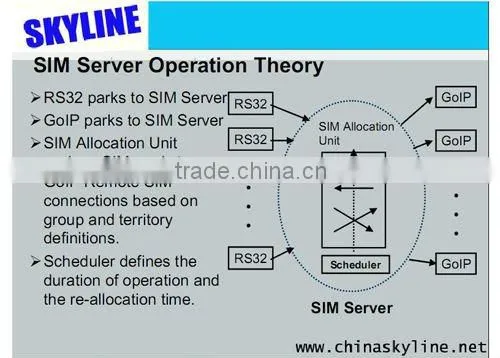 32 ports remote sim card controller,gsm router