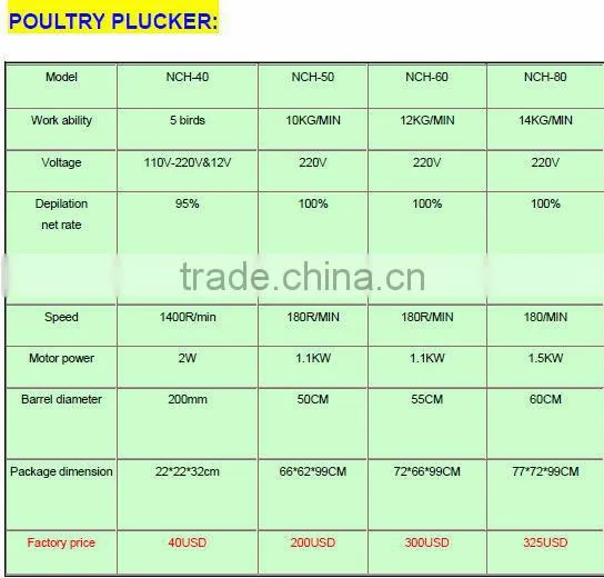 Cheapest price automatic turkey plucker ce approved goose feather plucker with good quality EW-50