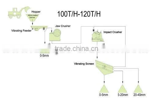 Auto-integrative Structure Professional Supplier of 120TPH Lime Stone Crushing Plant