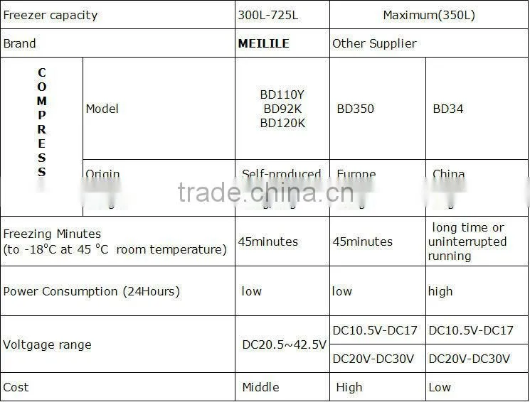 Meilile SC/SD-369 DC&Solar Glass door Freezer