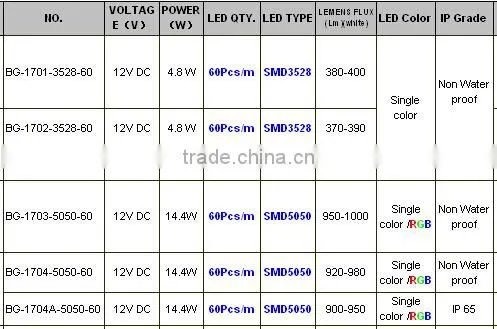 Wireless SMD3528 Aluminnum LED bar light DC12V 4.8W IP65