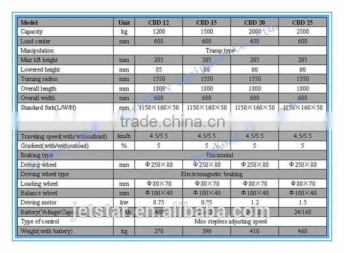 export small Stainless steel semi electric pallet truck