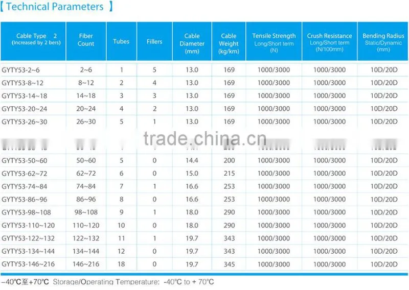 Stranded Loose Tube Armored Fiber Optic Cable GYTA53