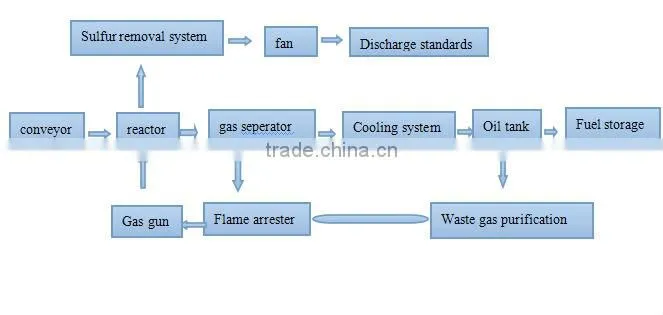 used tire pyrolysis to crude oil equipment with 35~60% high oil yield