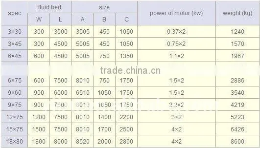 GZQ Rectilinear Vibrating-Fluidized Dryer
