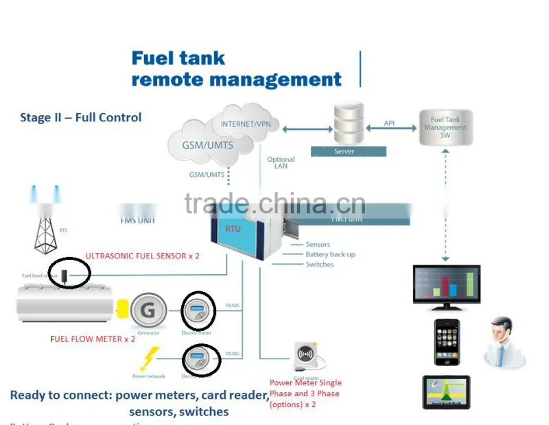 gsm car alarm system with remote engine starter