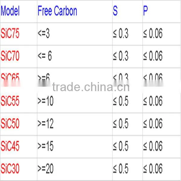 silicon carbide SIC 50 55 65 70 manufacturer deoxidizing agent