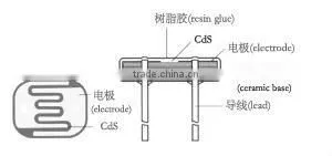 Small Volume Photoresistor GL3516 with Dia.3mm