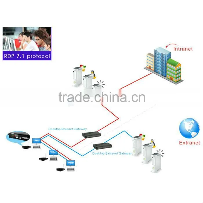 Mini PC Thin Client Dual Core 1GHz CPU Embedded Linux handheld Terminal 512MB RAM Update 1GB Remote Desktop Client L300