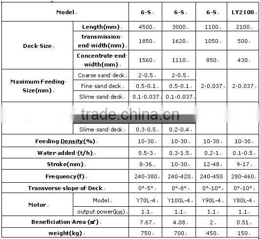 shaking table monazite separation equipment