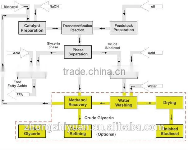 5 tons per day biodiesel processor Renewable Waste oil recycling