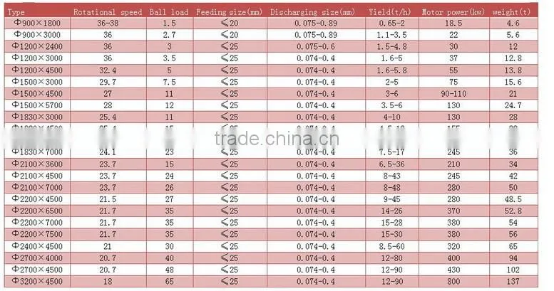 Henan Kefan ball mill is suitable for mineral processing,cement,lime,crushing,etc