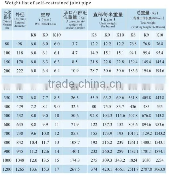 water pressure ductile cast iron pipe class k9