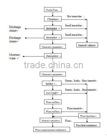 YSMSD electrical maize flour milling machines
