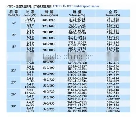 HTFC-2 DT Double Speed Series/low noise industrial ventilation fan/high pressure centrifugal fan/factory ventilation blower fan