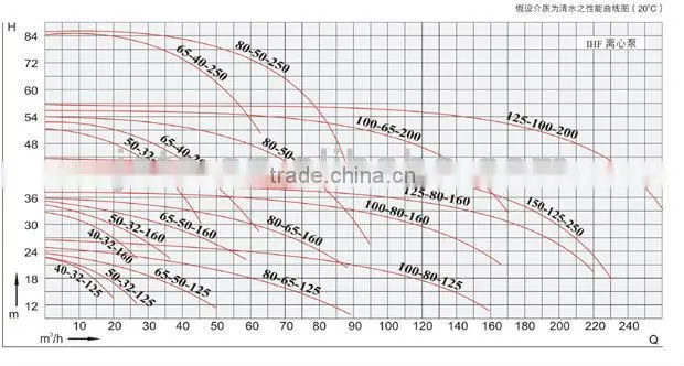 best selling IHF80-50-200 Fluorine cast iron electric chemical transfer pump