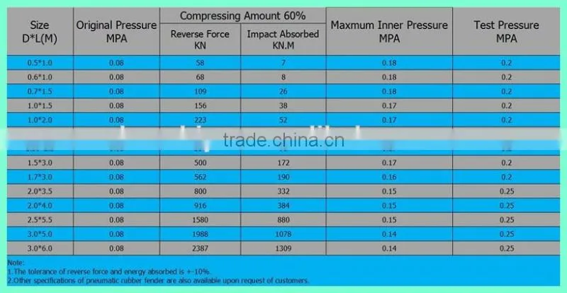 high quality yokohama superior pneumatic rubber fender without chain(Hot Sales)