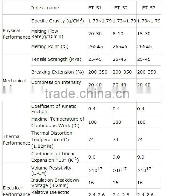 seller and offer!!! ETFE thermoplastic resin/high performance ETFE resin/ETFE granules/powder